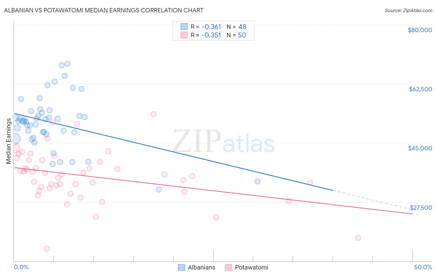 Albanian vs Potawatomi Median Earnings