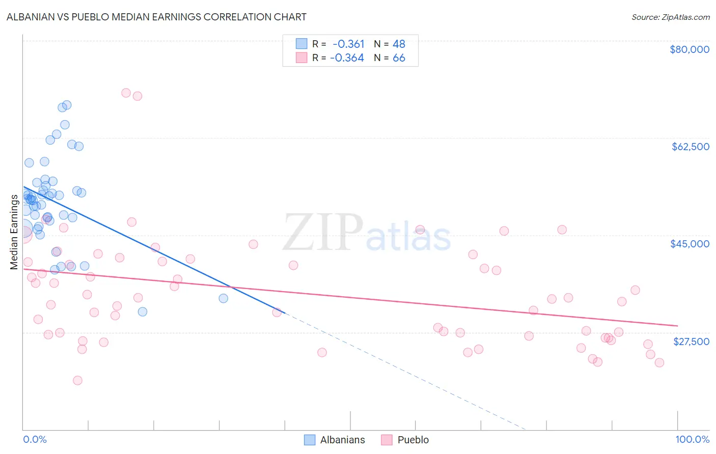 Albanian vs Pueblo Median Earnings