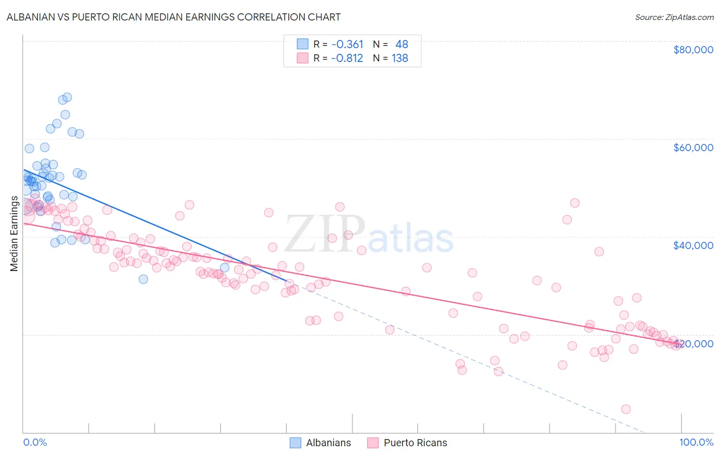 Albanian vs Puerto Rican Median Earnings