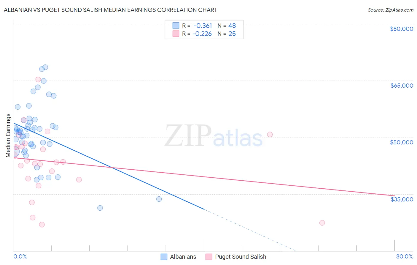 Albanian vs Puget Sound Salish Median Earnings