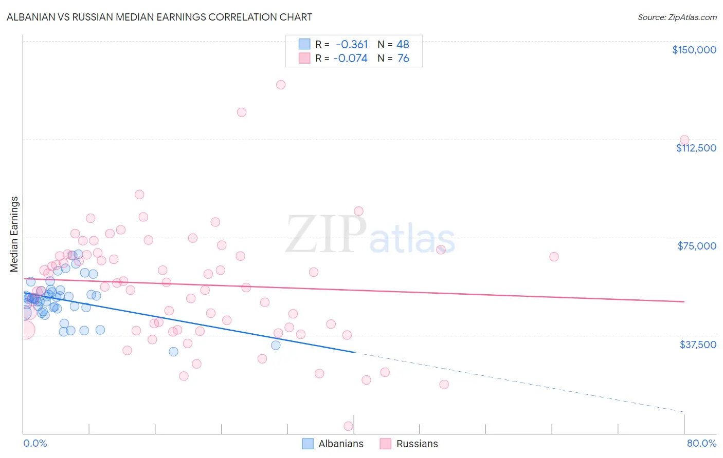 Albanian vs Russian Median Earnings