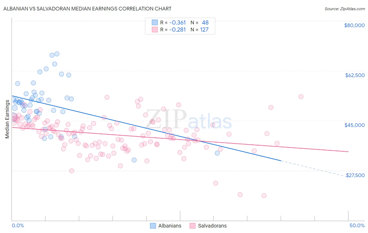 Albanian vs Salvadoran Median Earnings