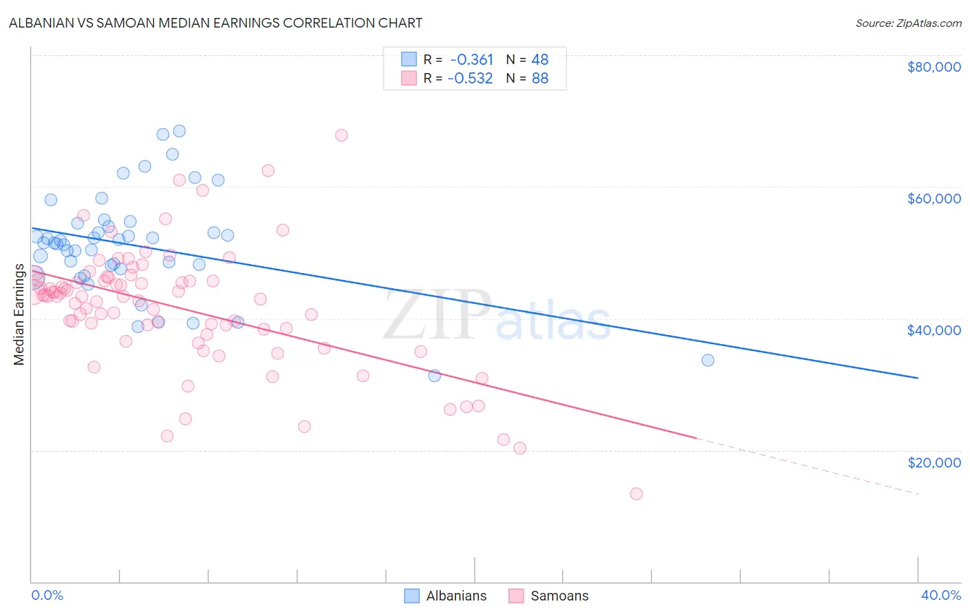 Albanian vs Samoan Median Earnings