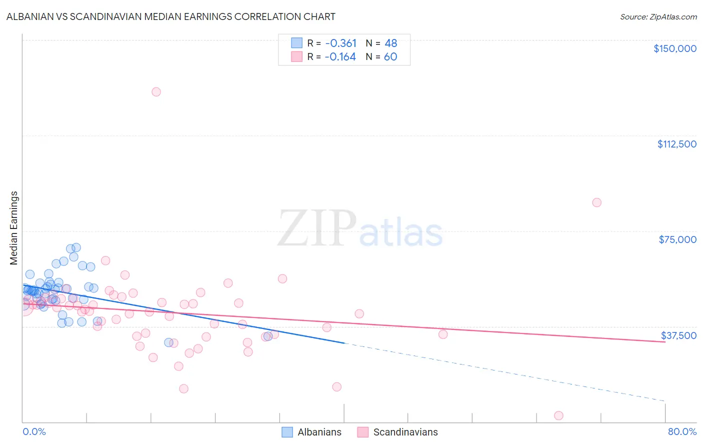 Albanian vs Scandinavian Median Earnings