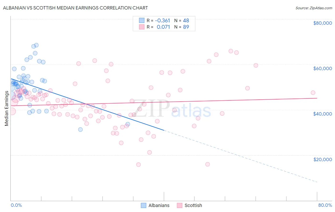 Albanian vs Scottish Median Earnings