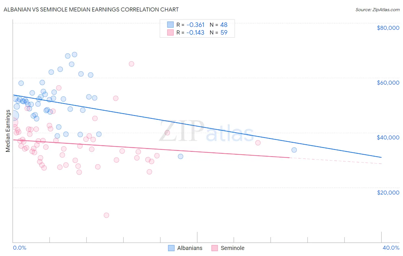 Albanian vs Seminole Median Earnings