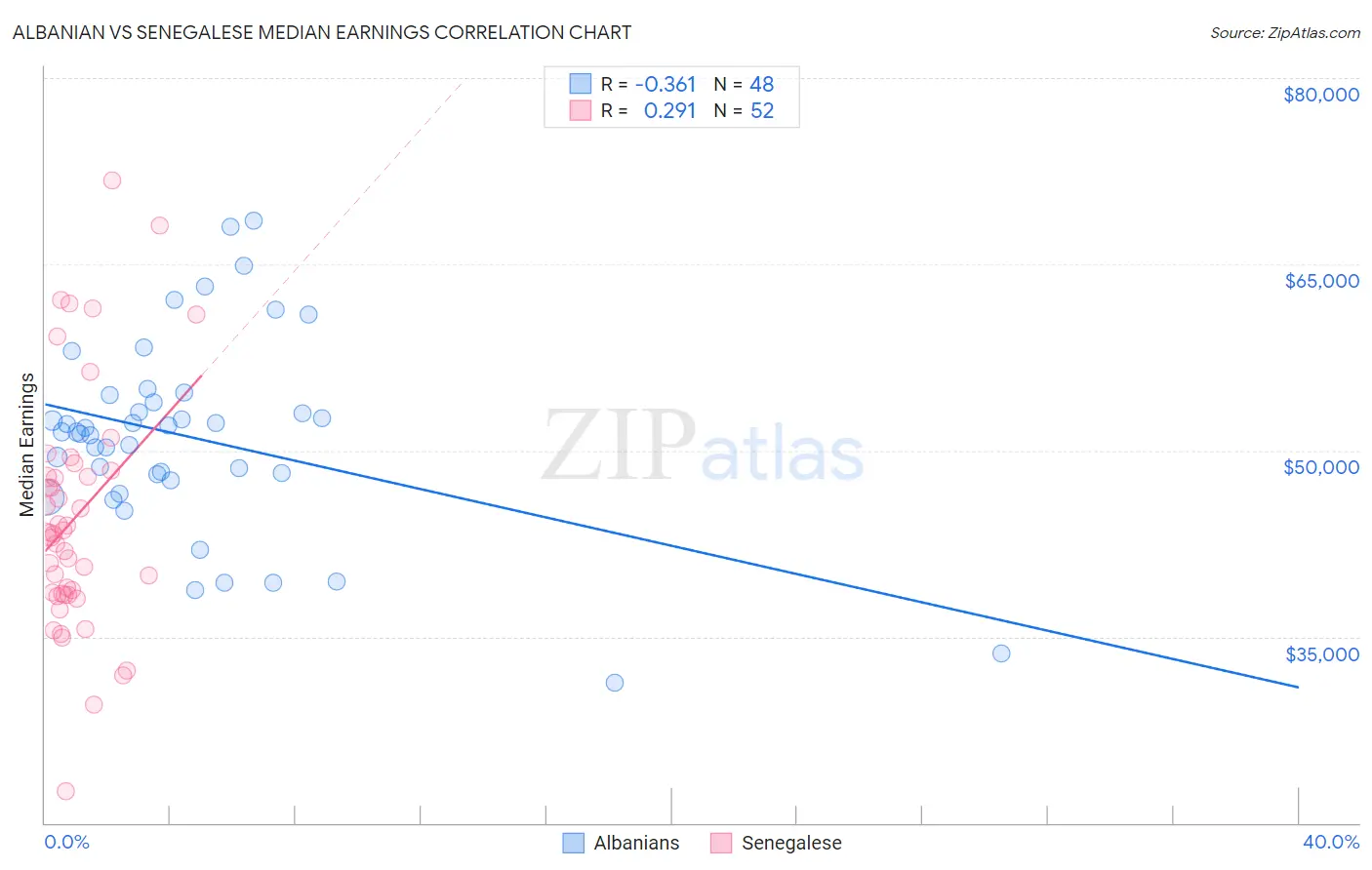 Albanian vs Senegalese Median Earnings