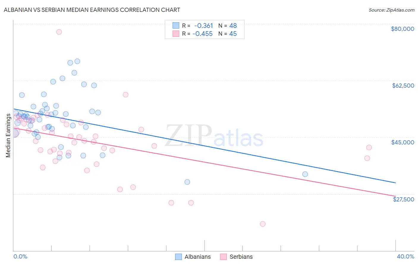 Albanian vs Serbian Median Earnings