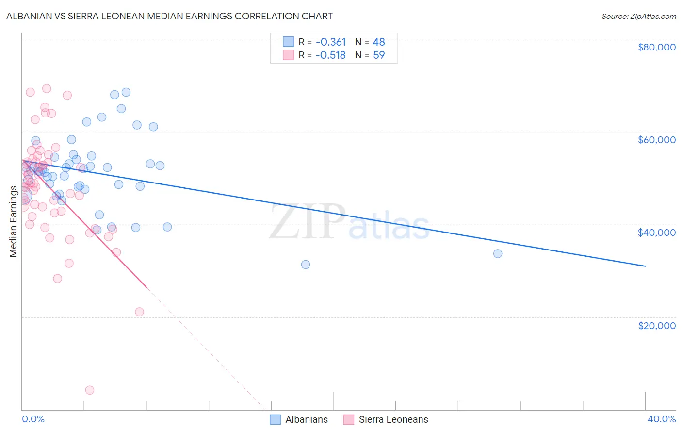 Albanian vs Sierra Leonean Median Earnings