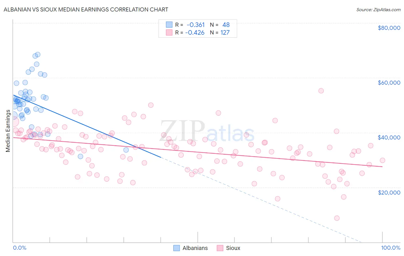 Albanian vs Sioux Median Earnings