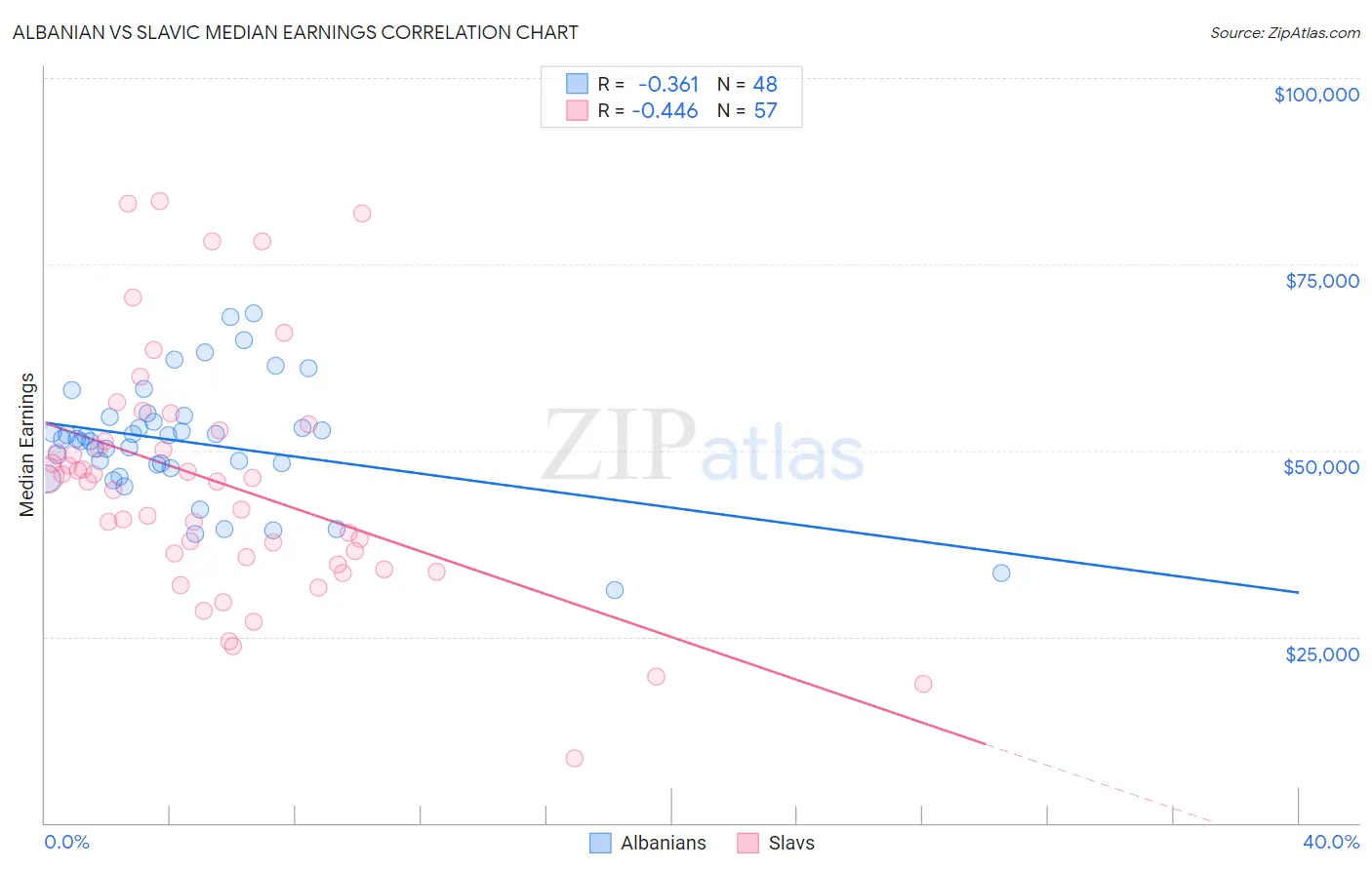 Albanian vs Slavic Median Earnings