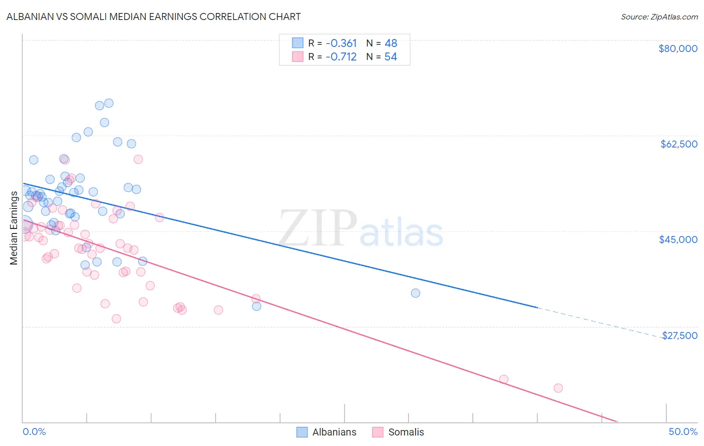 Albanian vs Somali Median Earnings