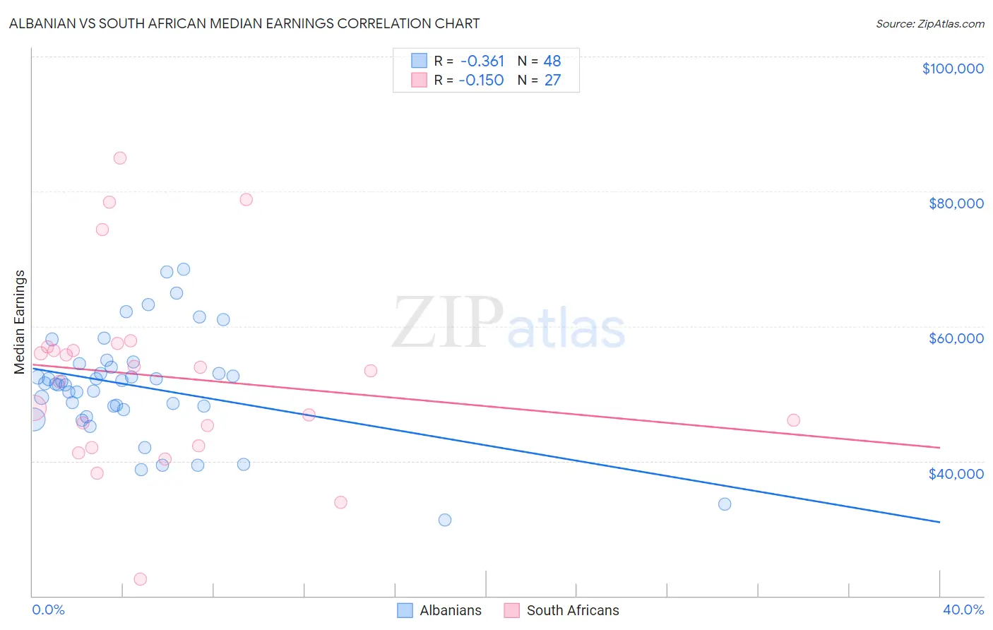 Albanian vs South African Median Earnings