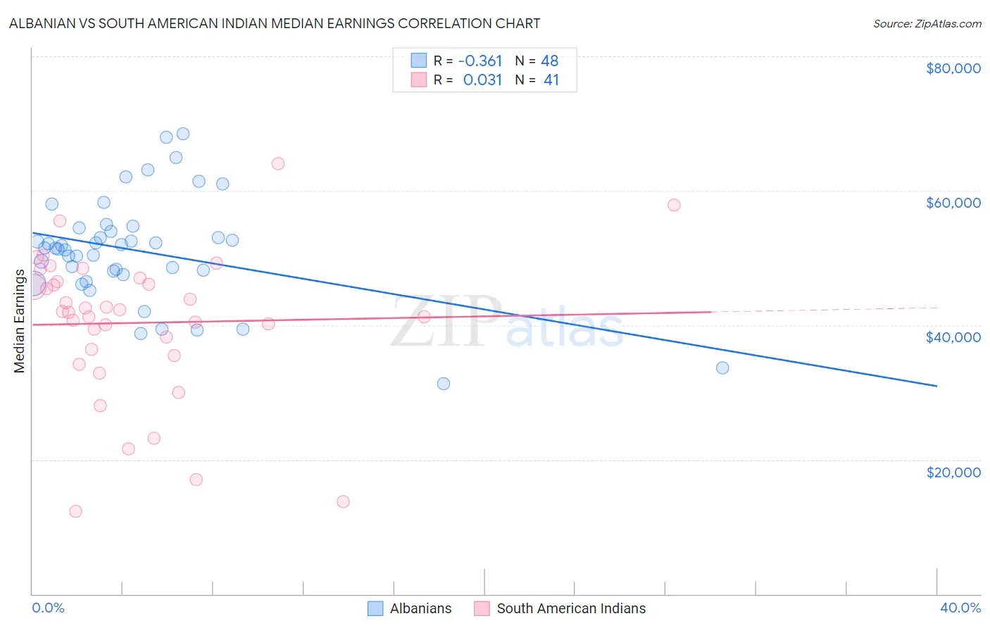Albanian vs South American Indian Median Earnings