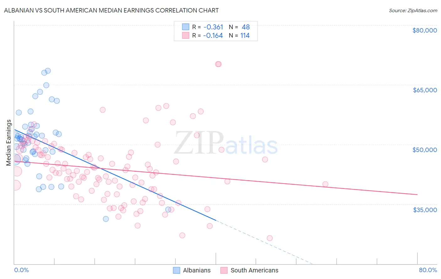 Albanian vs South American Median Earnings
