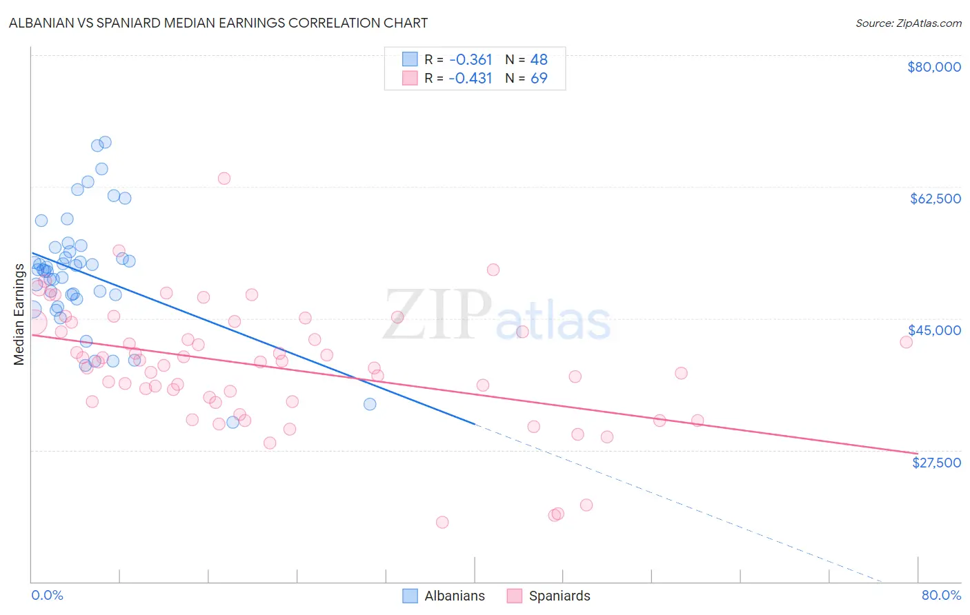 Albanian vs Spaniard Median Earnings