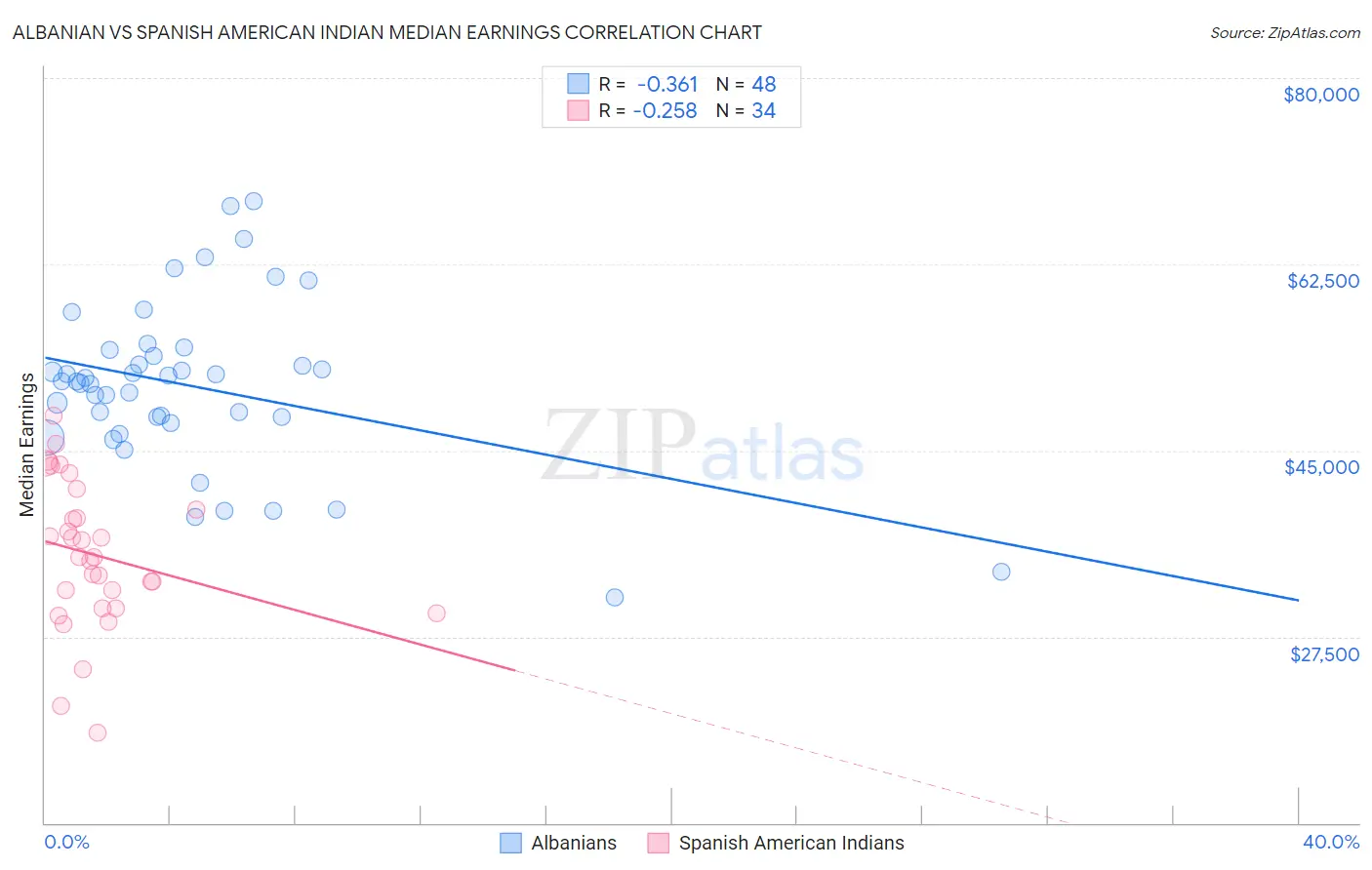 Albanian vs Spanish American Indian Median Earnings