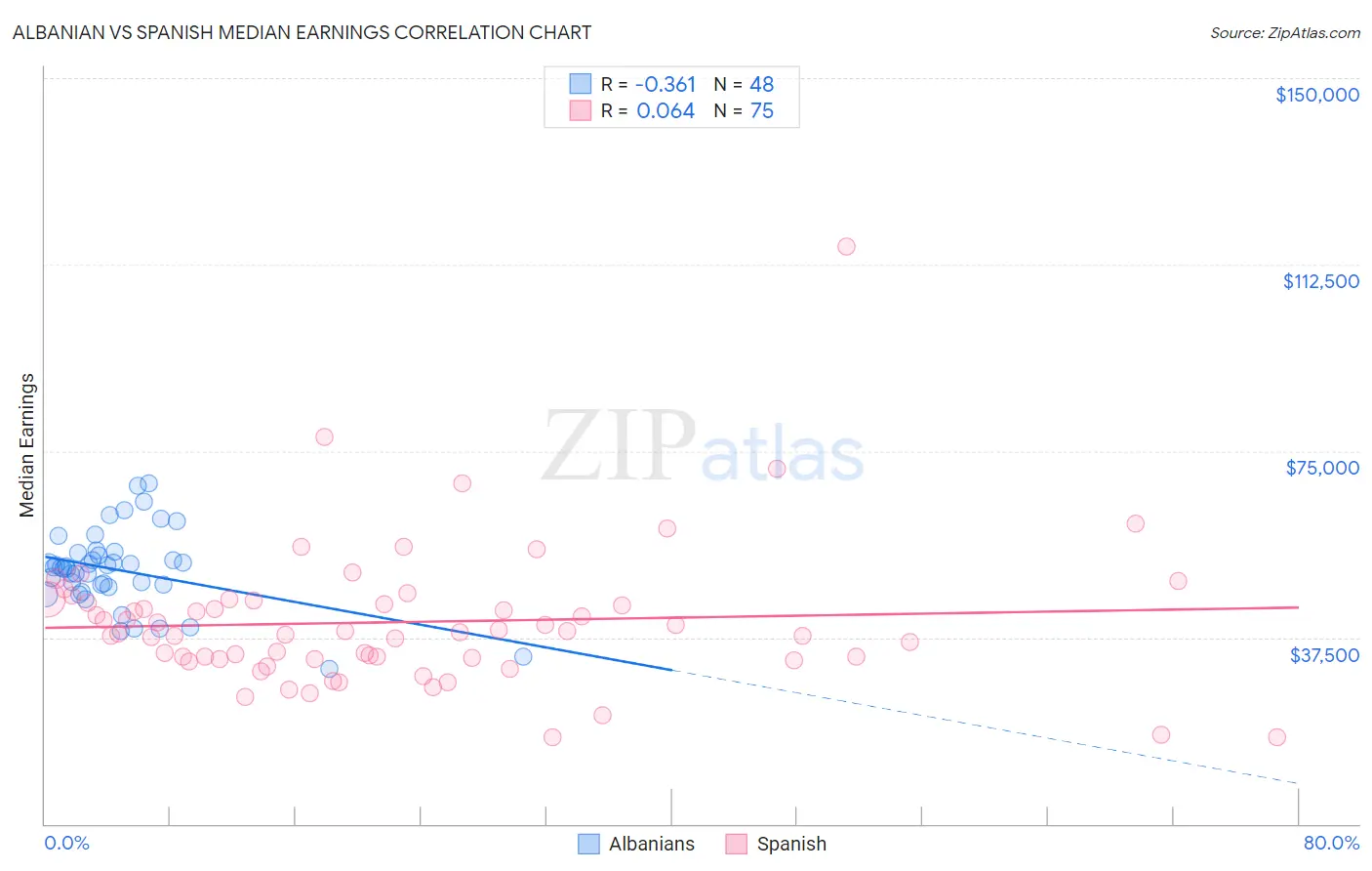 Albanian vs Spanish Median Earnings