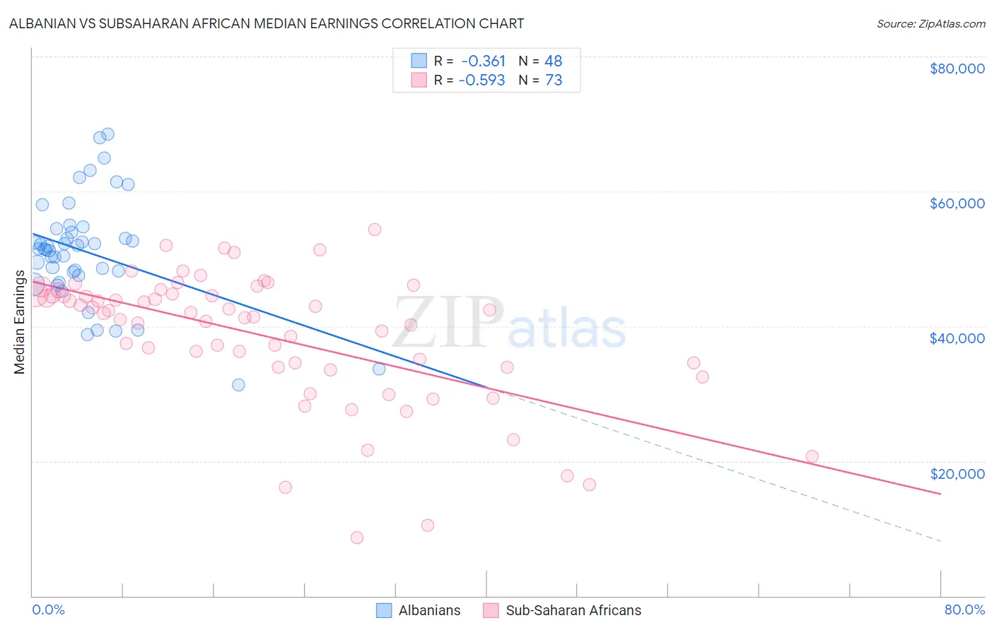 Albanian vs Subsaharan African Median Earnings
