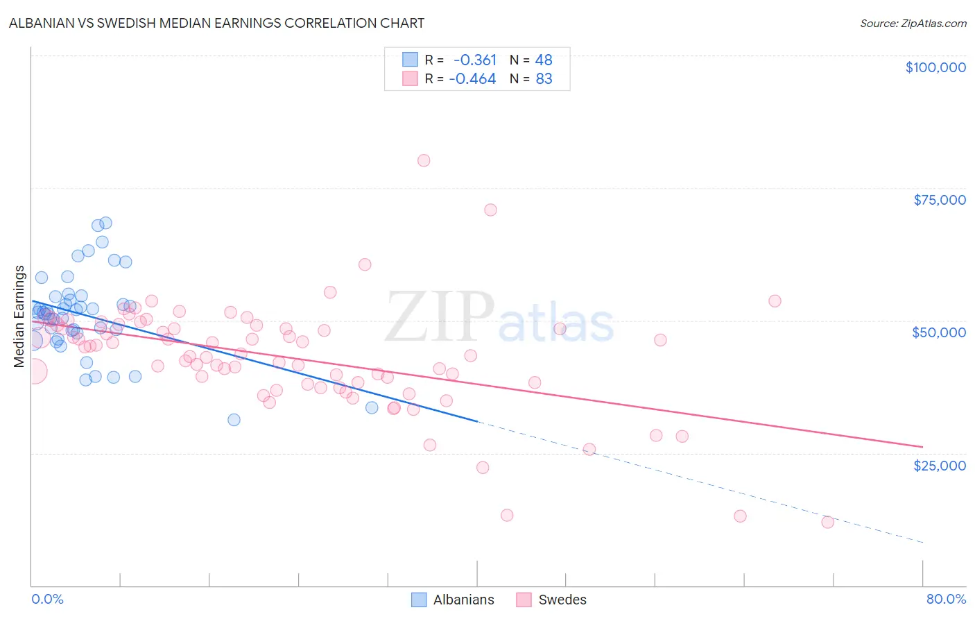 Albanian vs Swedish Median Earnings