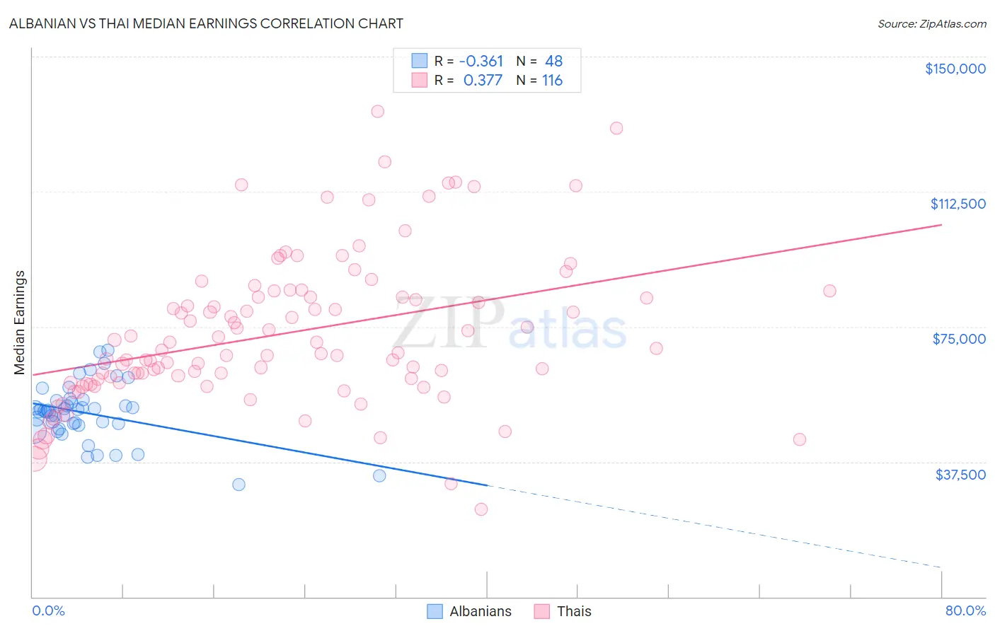 Albanian vs Thai Median Earnings