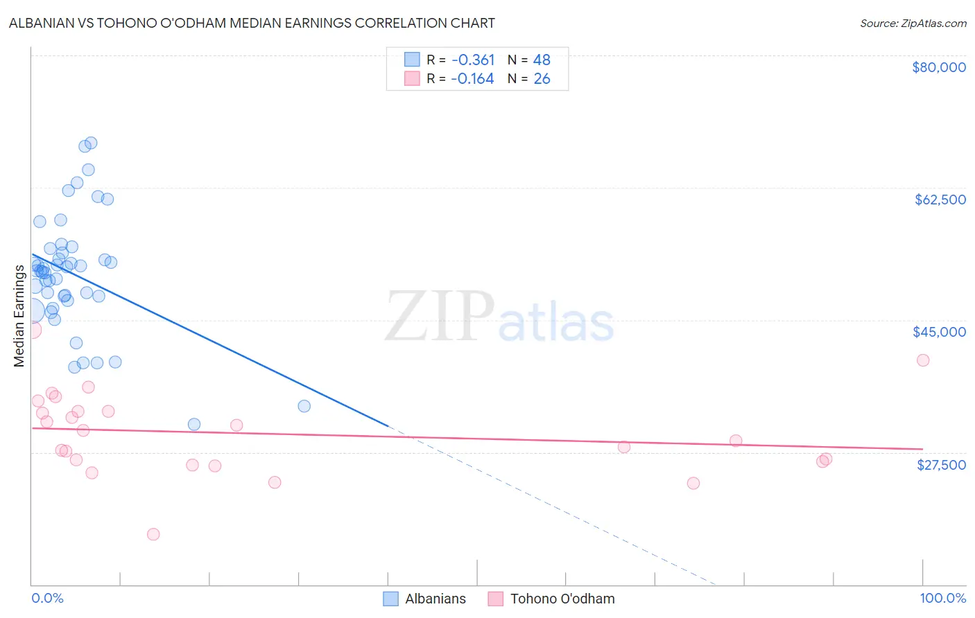 Albanian vs Tohono O'odham Median Earnings