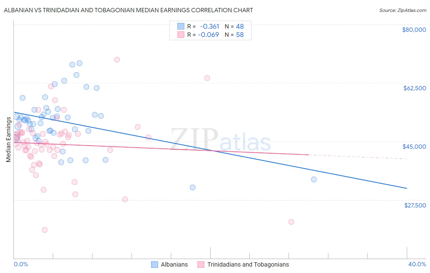Albanian vs Trinidadian and Tobagonian Median Earnings