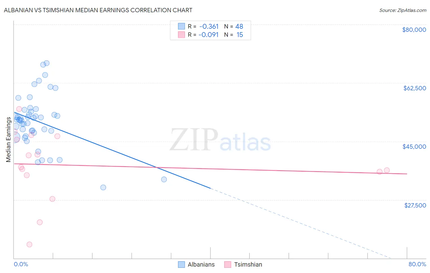 Albanian vs Tsimshian Median Earnings