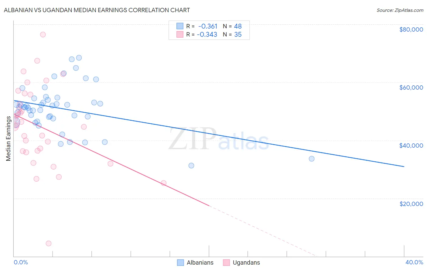 Albanian vs Ugandan Median Earnings