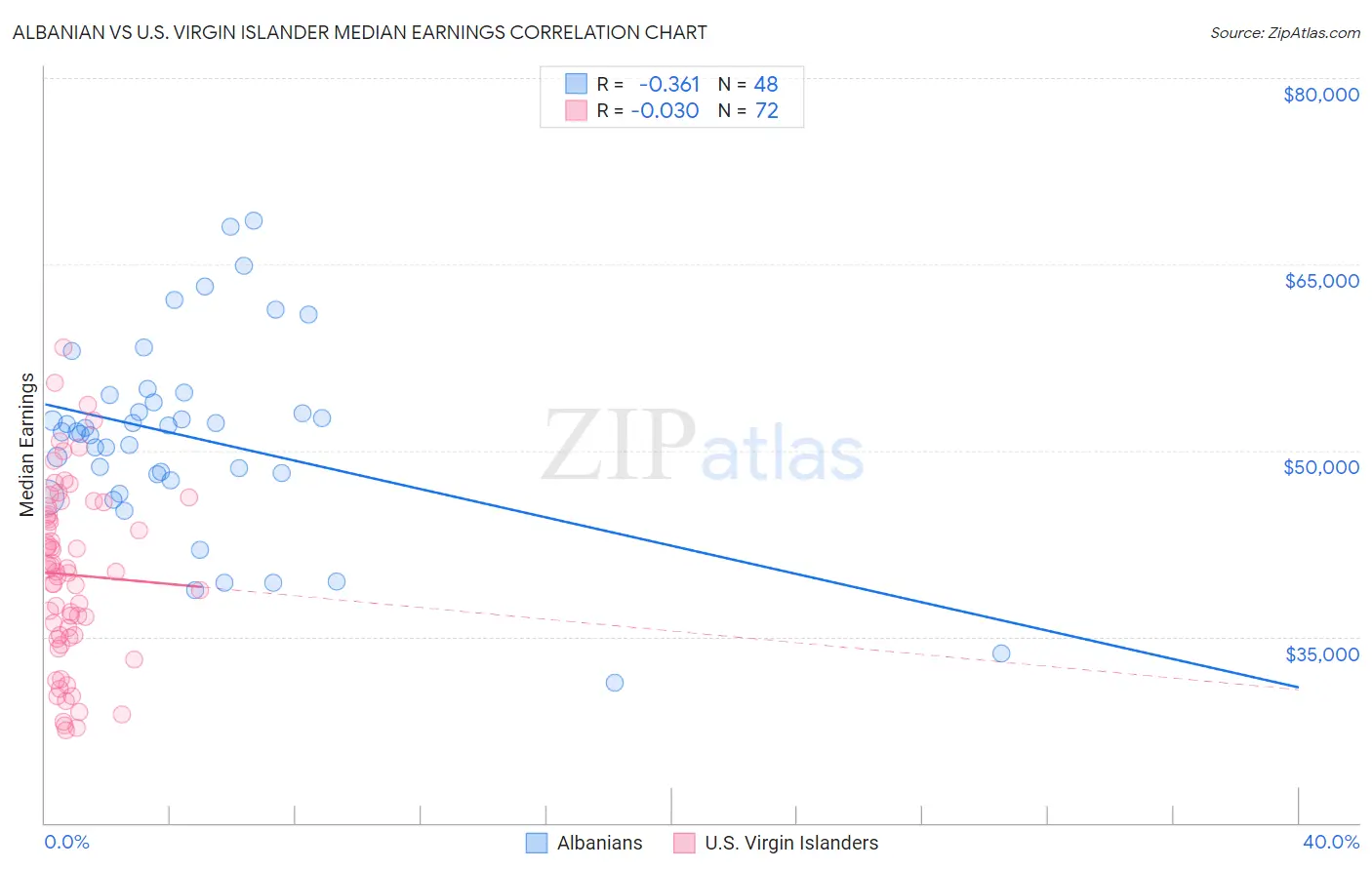 Albanian vs U.S. Virgin Islander Median Earnings