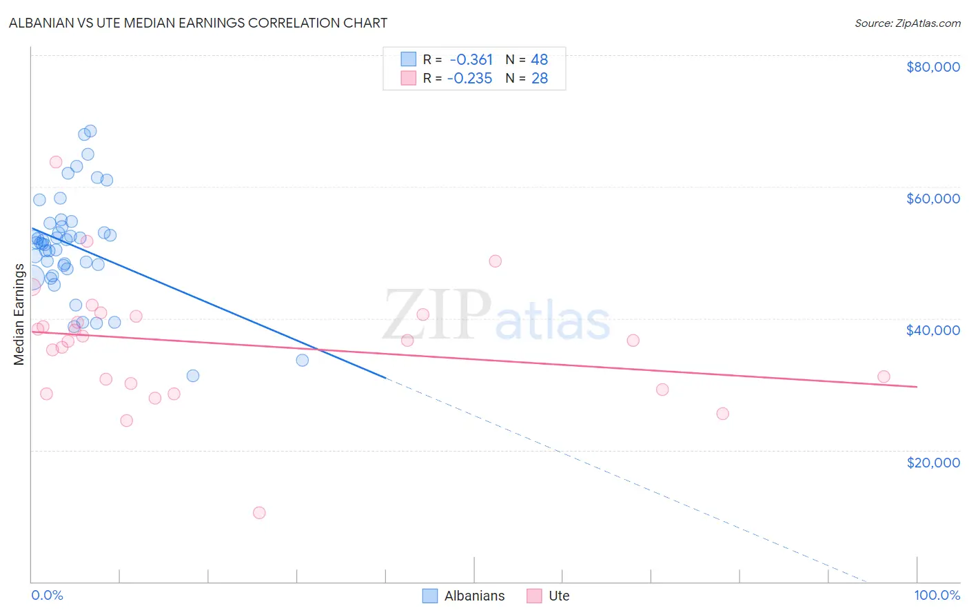 Albanian vs Ute Median Earnings