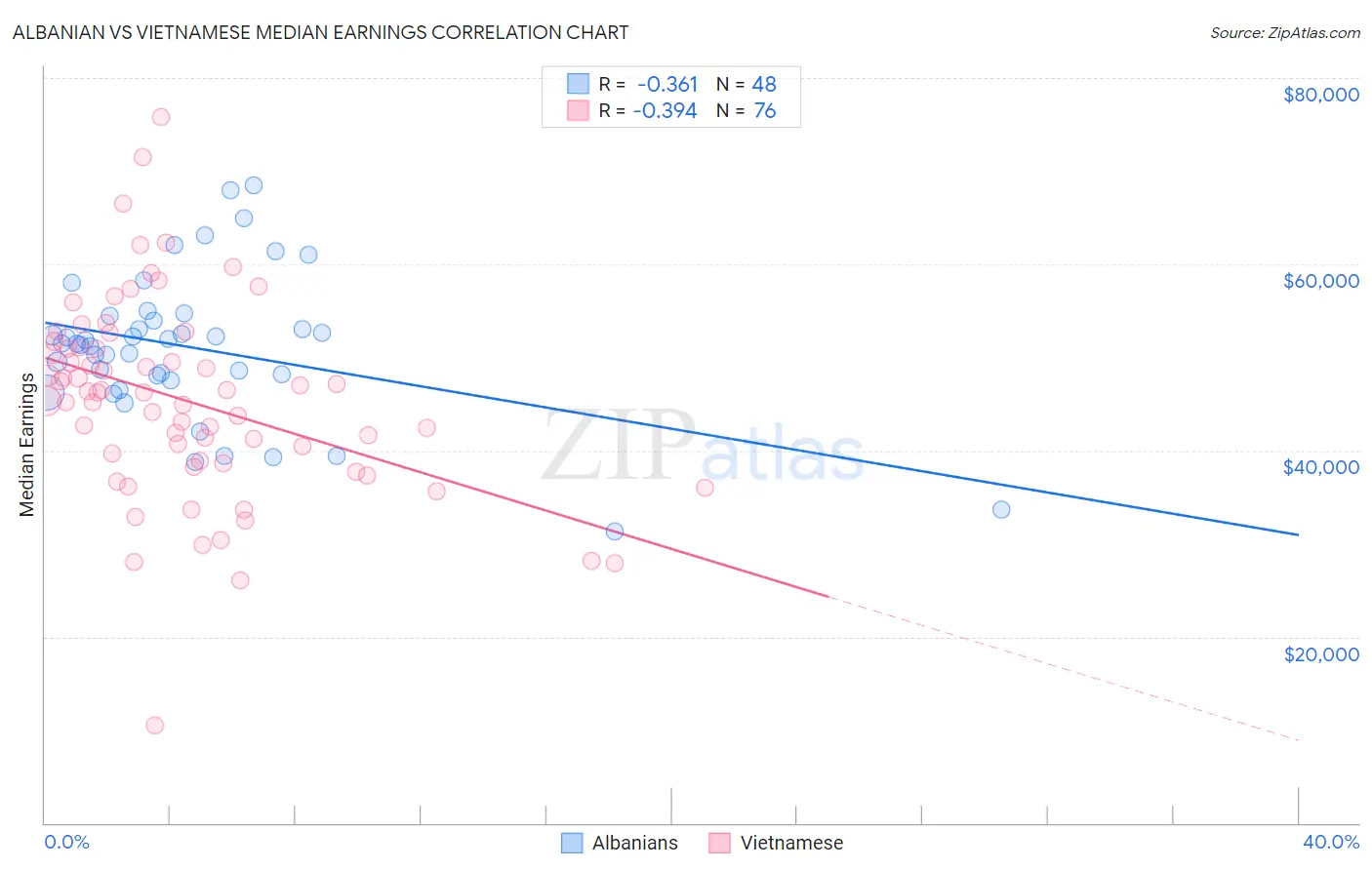 Albanian vs Vietnamese Median Earnings
