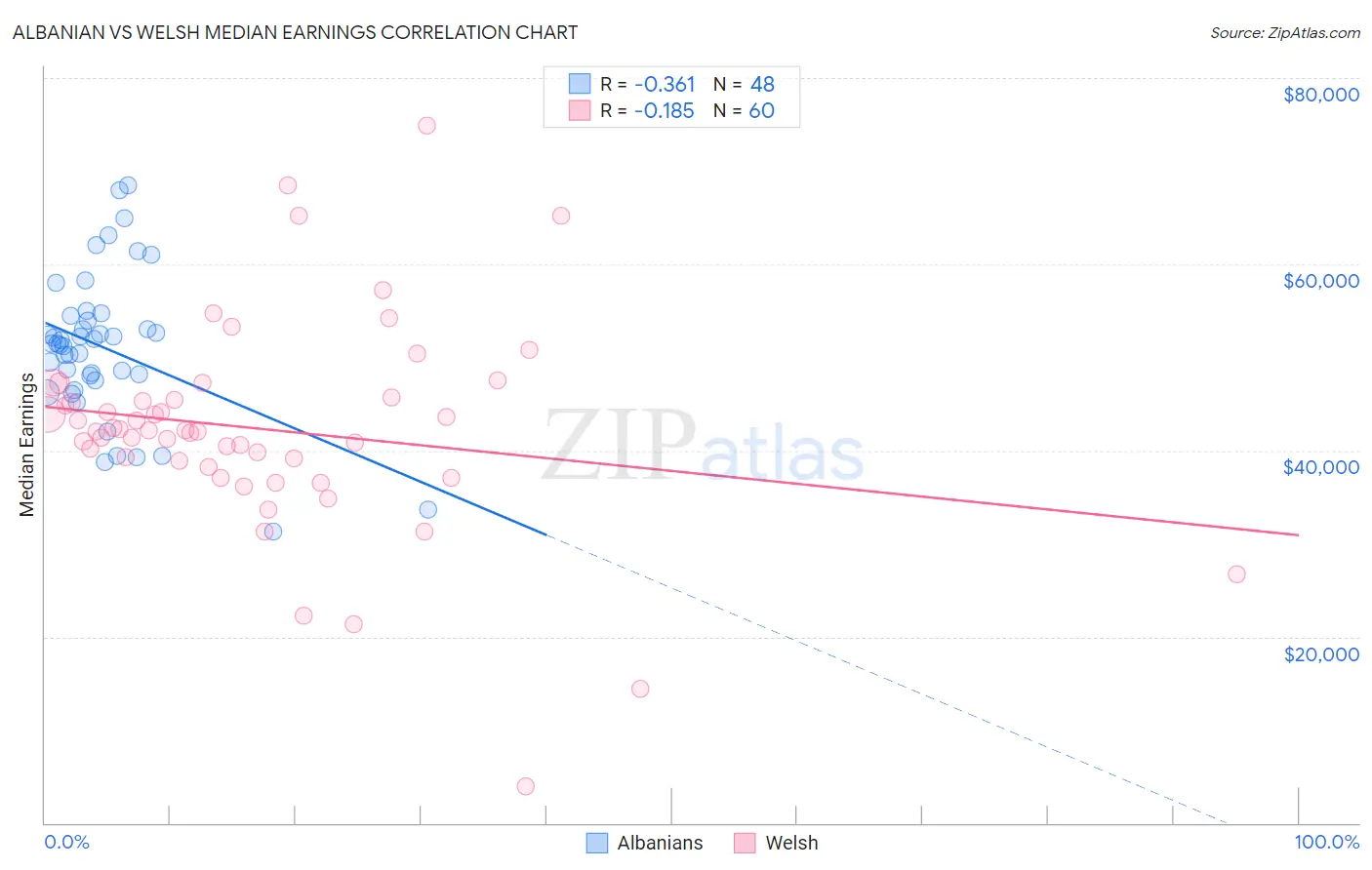 Albanian vs Welsh Median Earnings