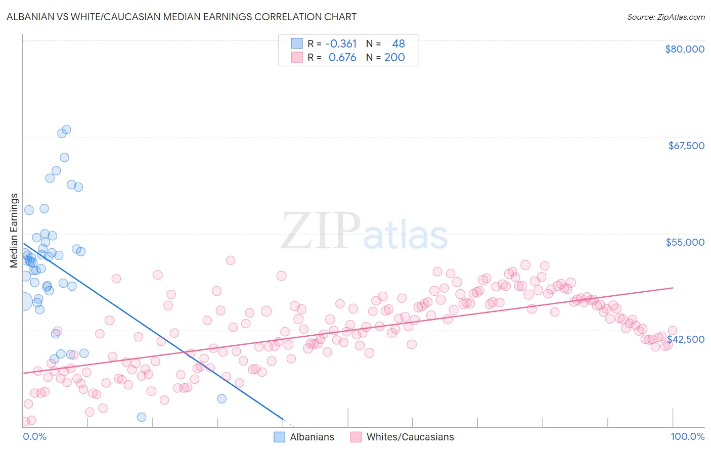Albanian vs White/Caucasian Median Earnings