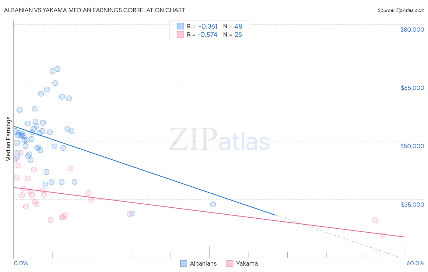 Albanian vs Yakama Median Earnings