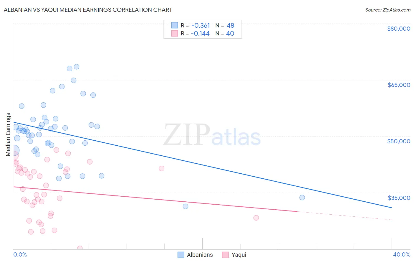 Albanian vs Yaqui Median Earnings