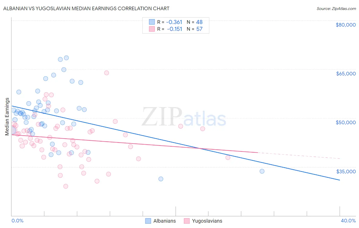 Albanian vs Yugoslavian Median Earnings