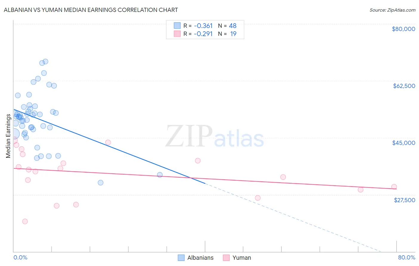 Albanian vs Yuman Median Earnings