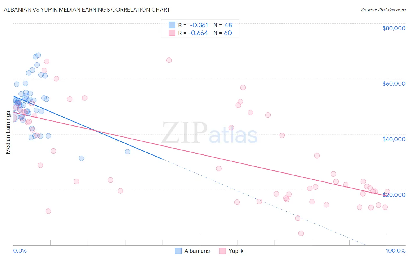 Albanian vs Yup'ik Median Earnings
