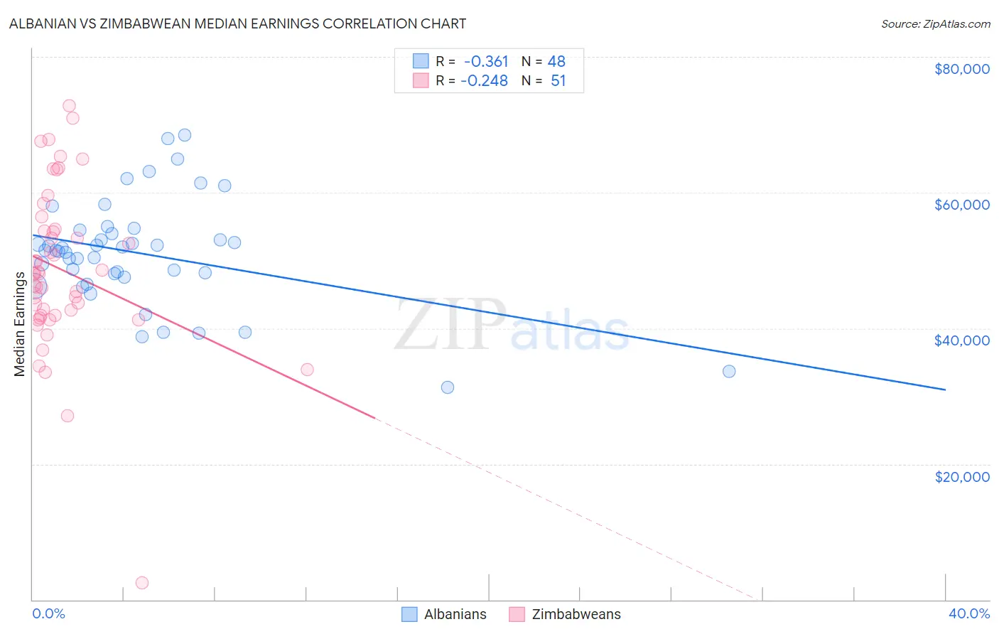 Albanian vs Zimbabwean Median Earnings