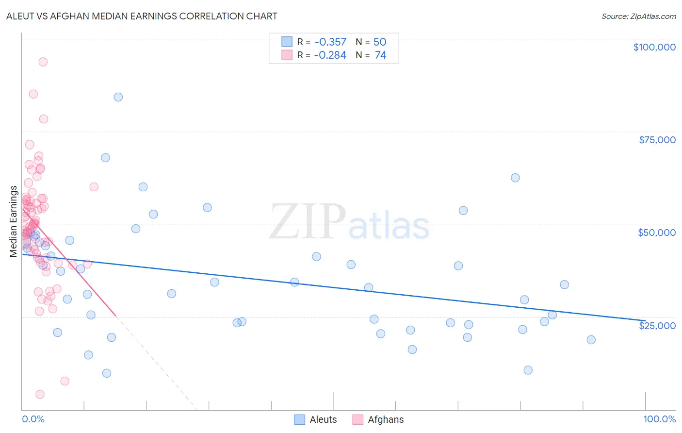 Aleut vs Afghan Median Earnings