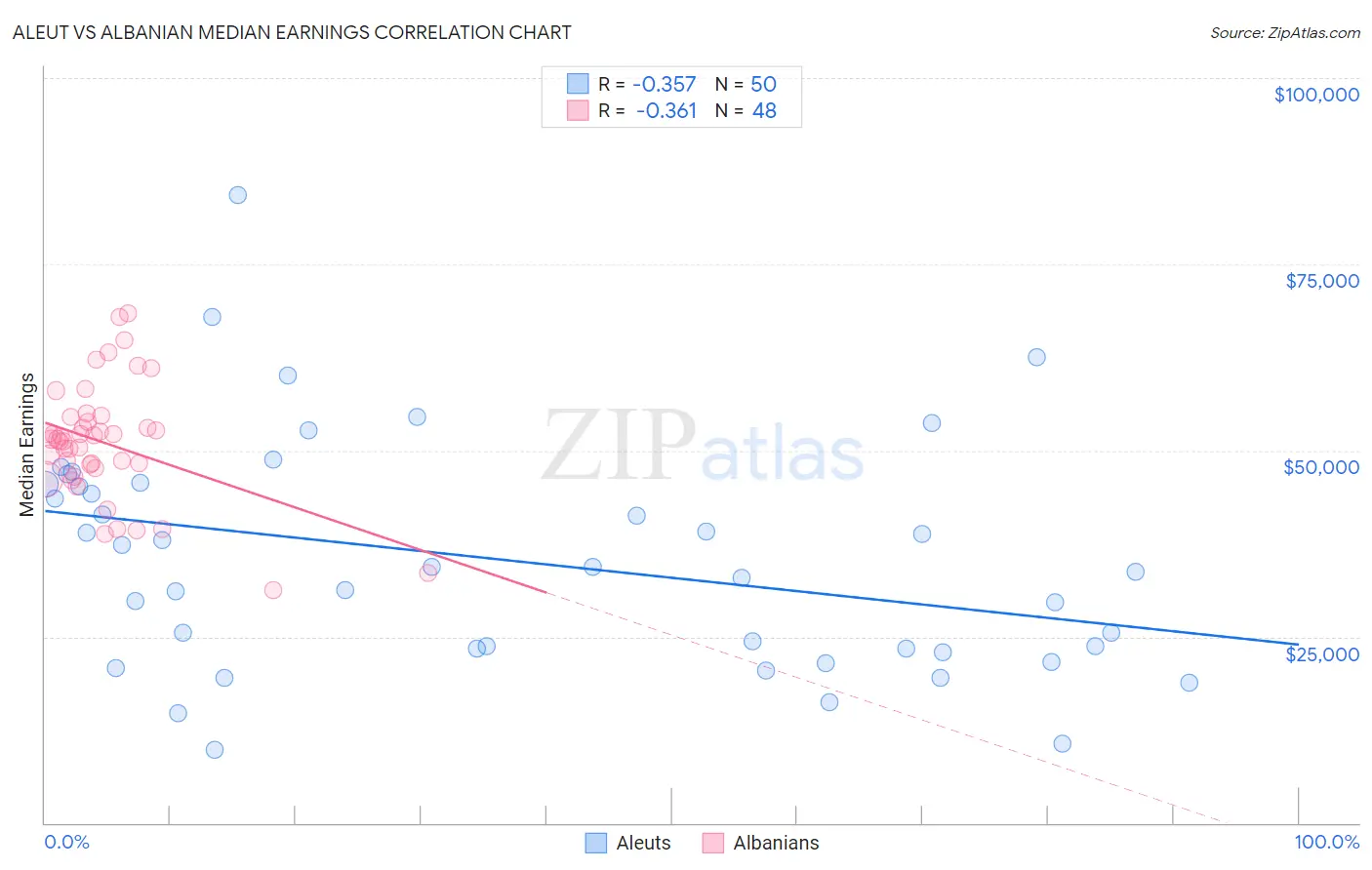 Aleut vs Albanian Median Earnings