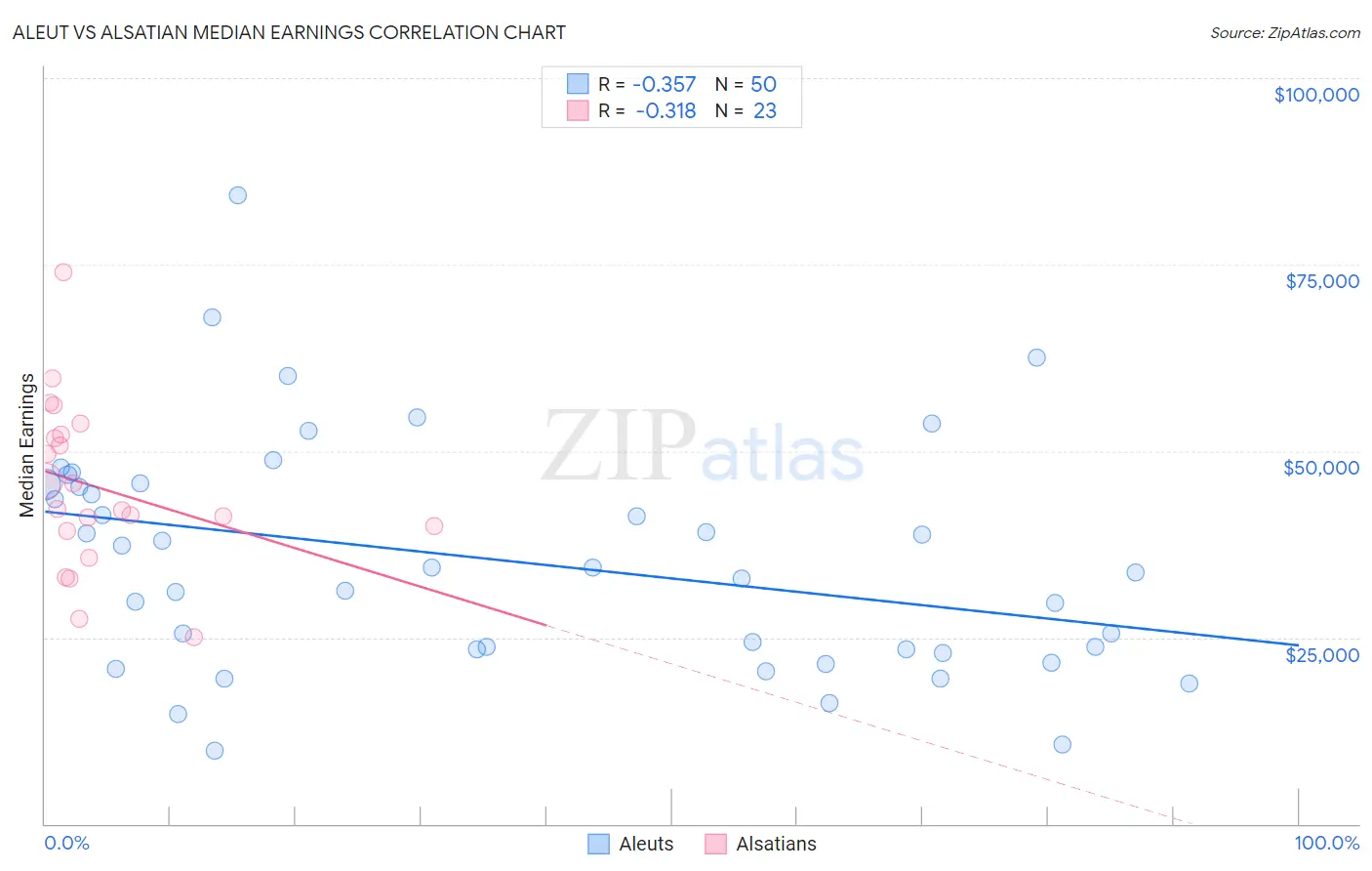 Aleut vs Alsatian Median Earnings