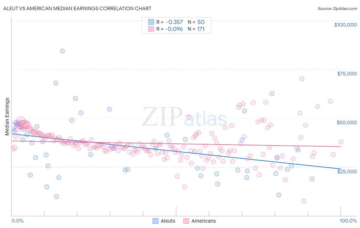 Aleut vs American Median Earnings