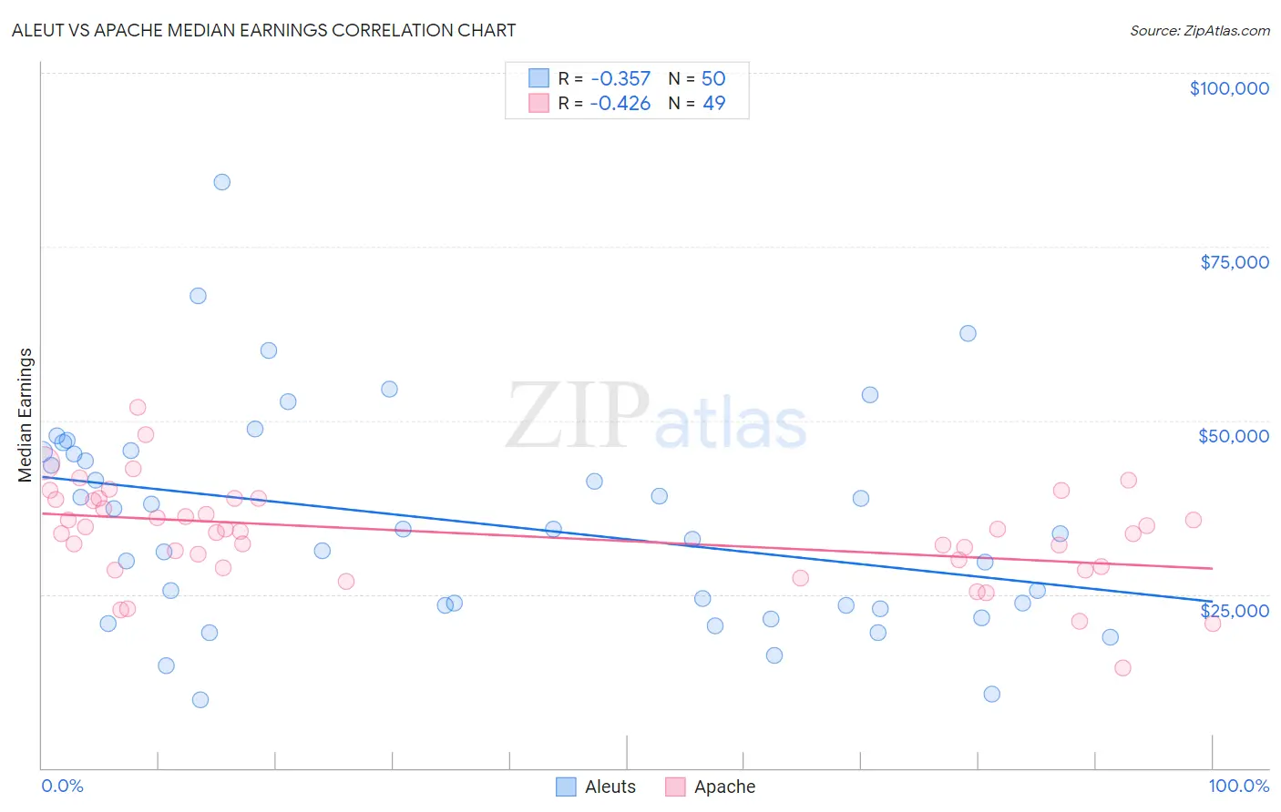 Aleut vs Apache Median Earnings
