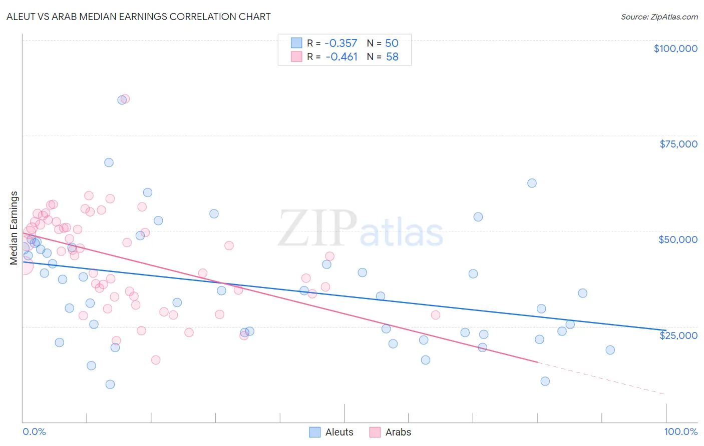 Aleut vs Arab Median Earnings