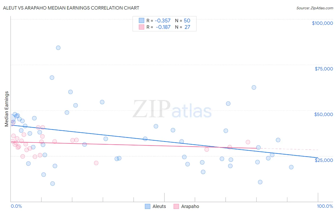 Aleut vs Arapaho Median Earnings