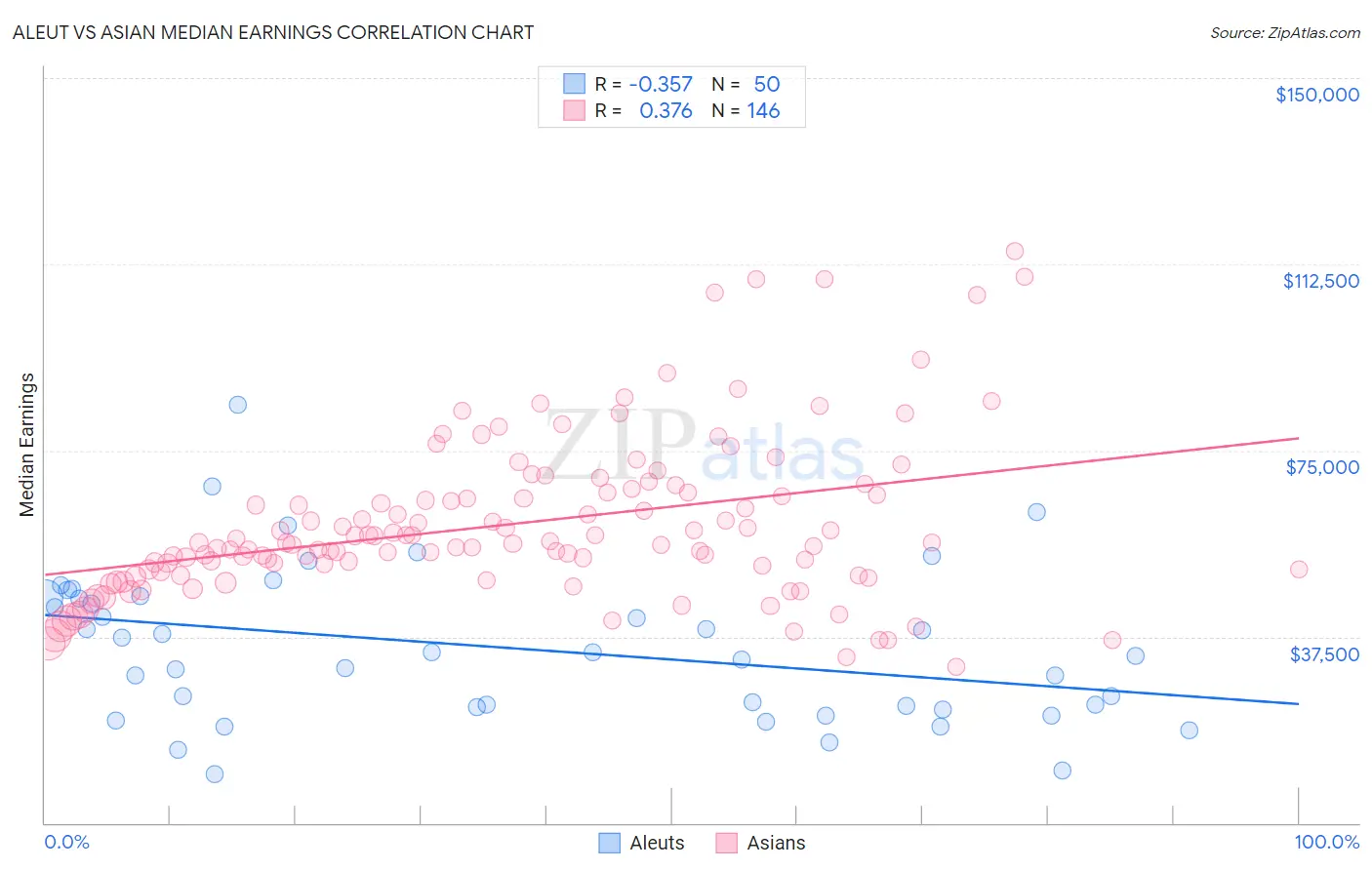 Aleut vs Asian Median Earnings