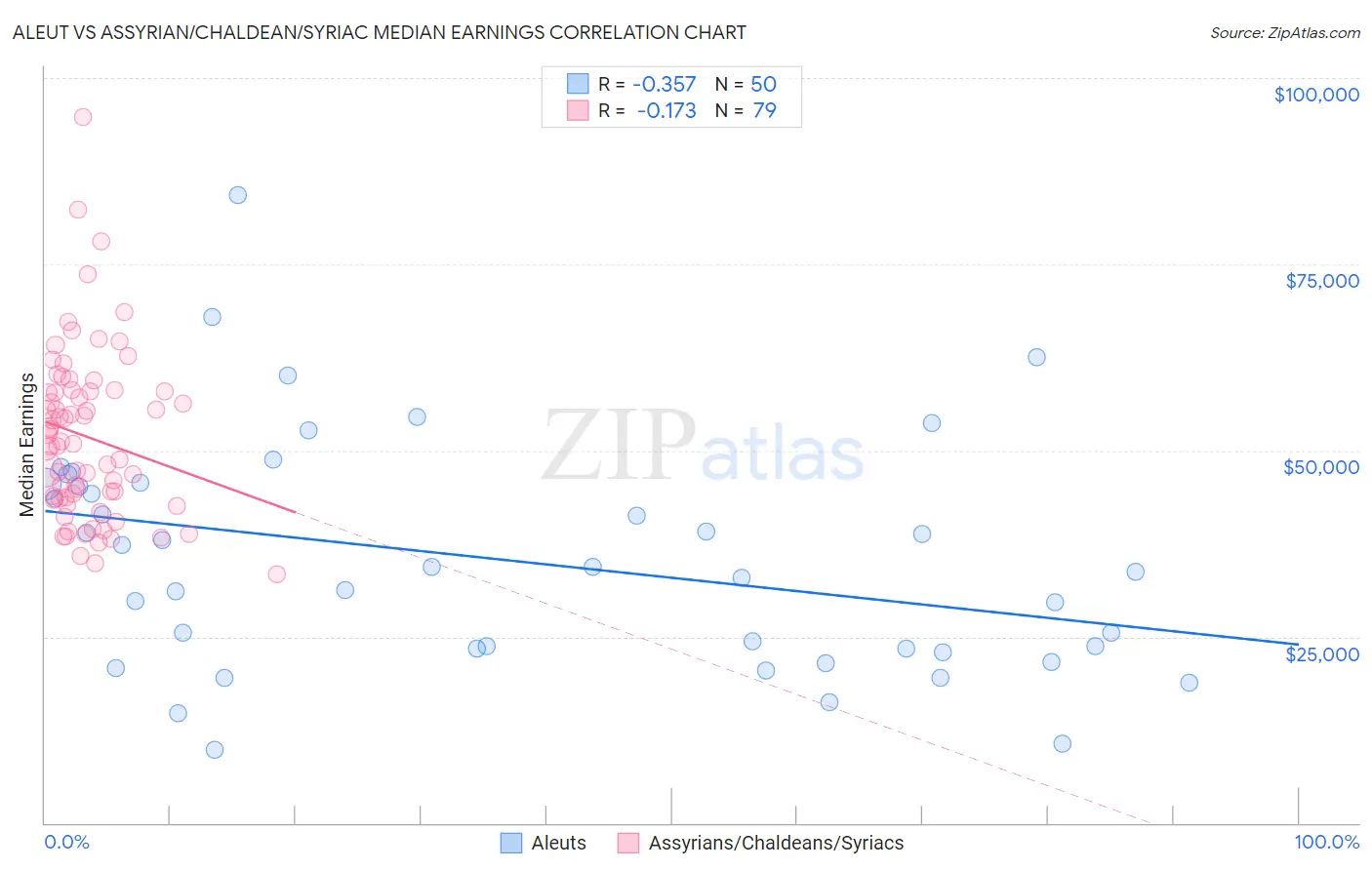 Aleut vs Assyrian/Chaldean/Syriac Median Earnings