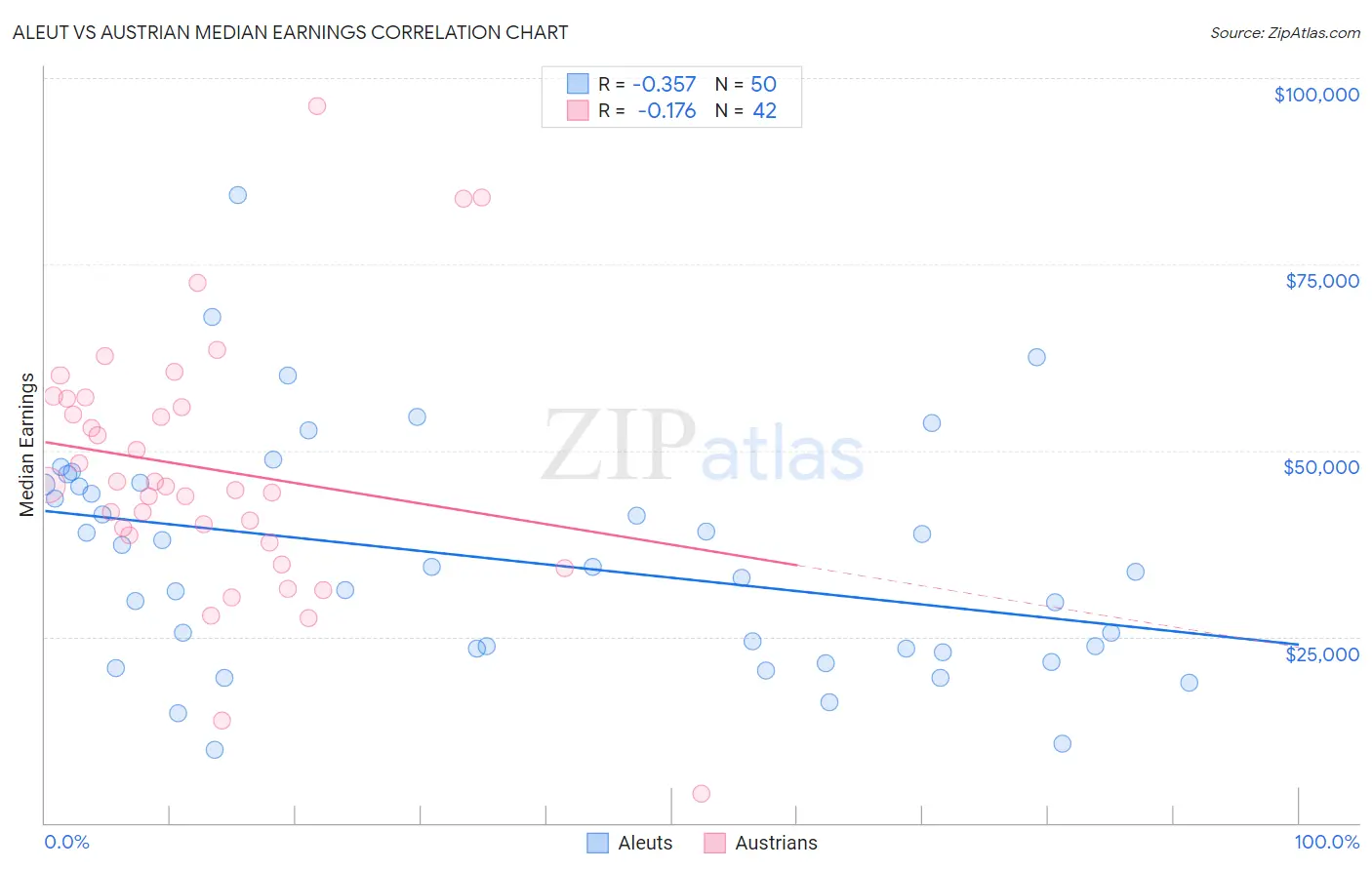 Aleut vs Austrian Median Earnings